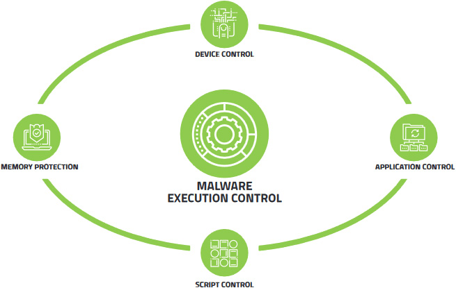 CylancePROTECT Diagram